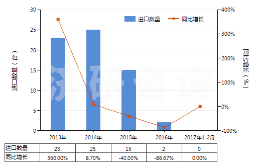 2013-2017年2月中國提凈塔(HS84194010)進口量及增速統計 2013-2017年2月中國提凈塔(HS84194010)進口量及增速統計